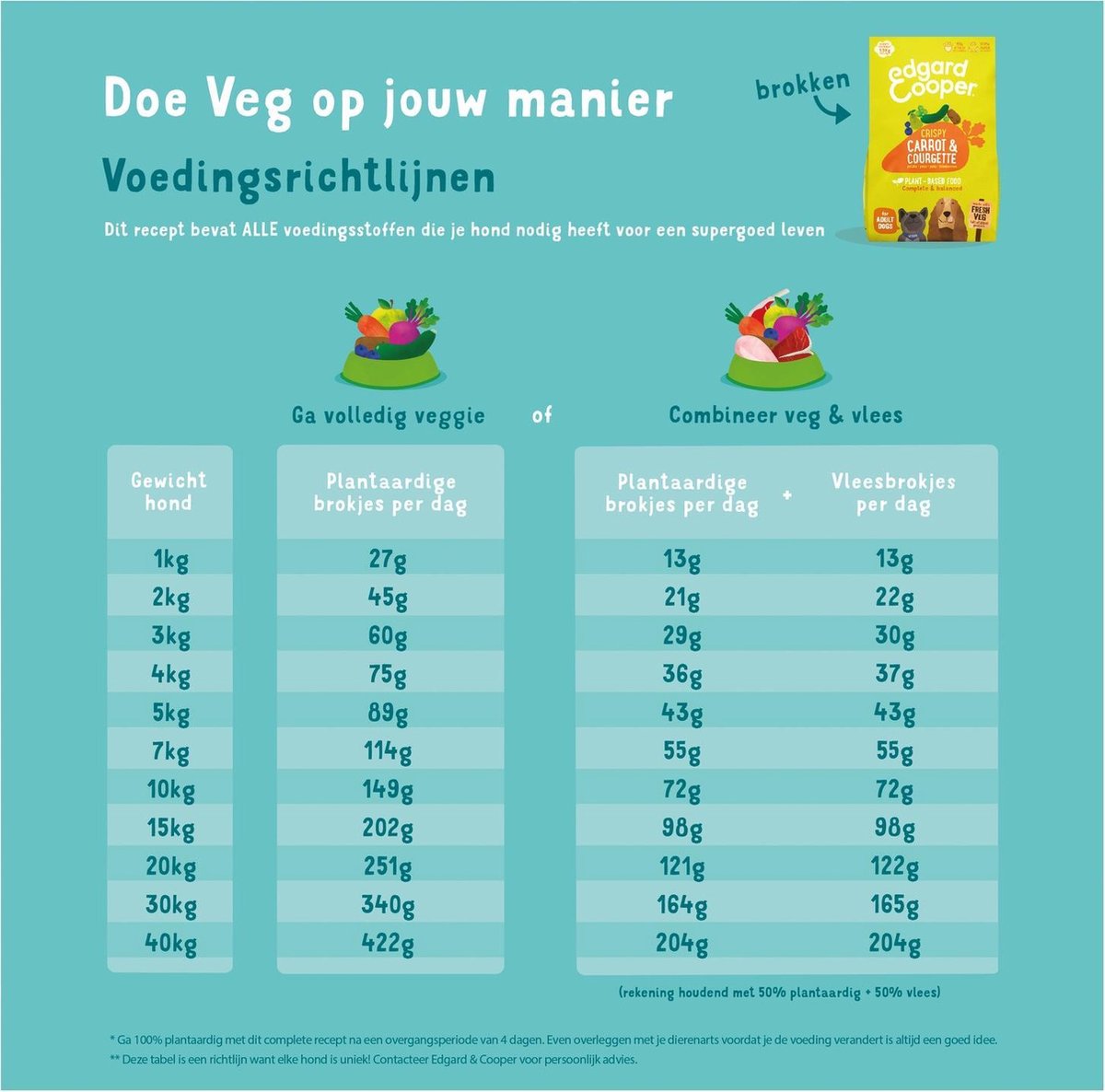 Edgard&Cooper Plantbased Adult Wortel&Courgette - Hondenvoer - 1 kg