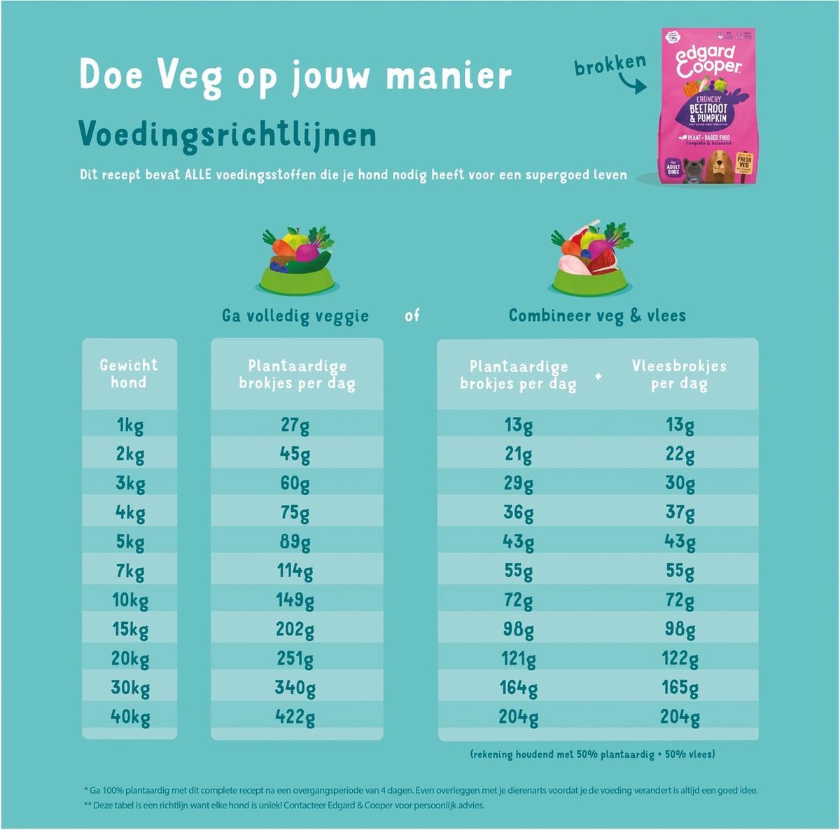 Edgard&Cooper Plantbased Adult Rode Biet&Pompoen - Hondenvoer - 7 kg