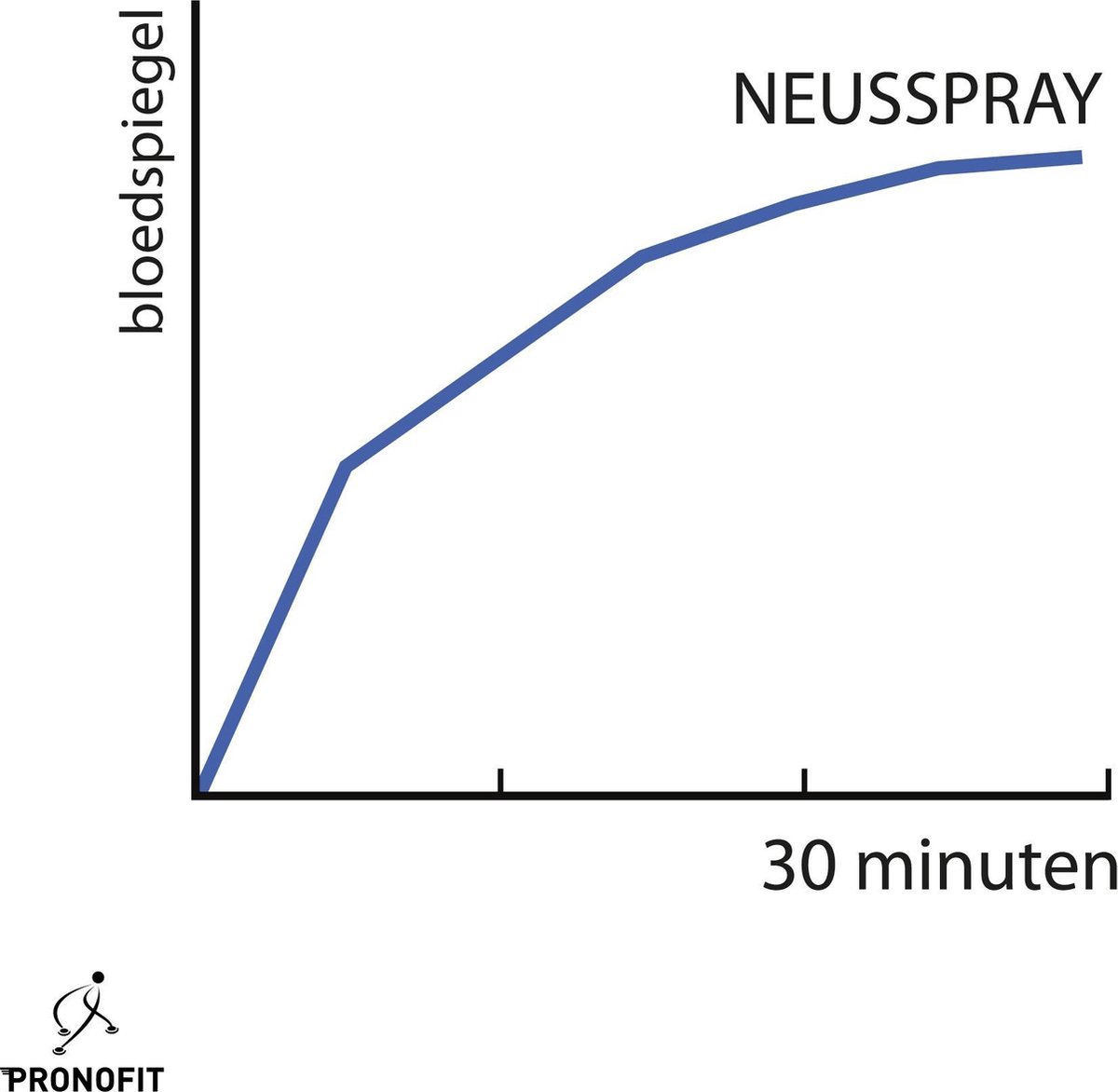 Pronofit Vit B12 Neusspray