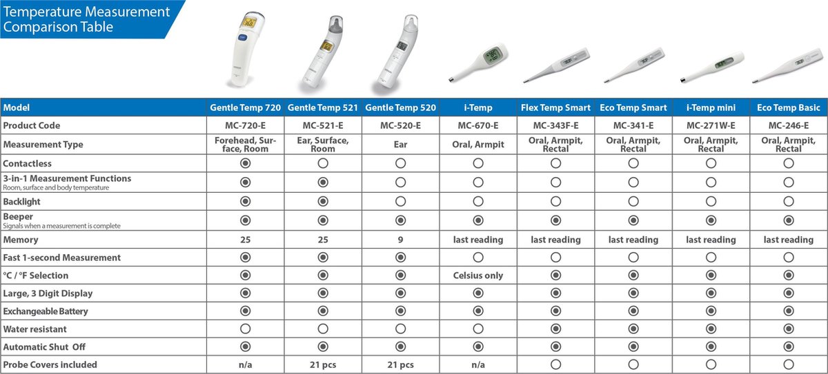 Omron MC521 Gentle Temp - Wit