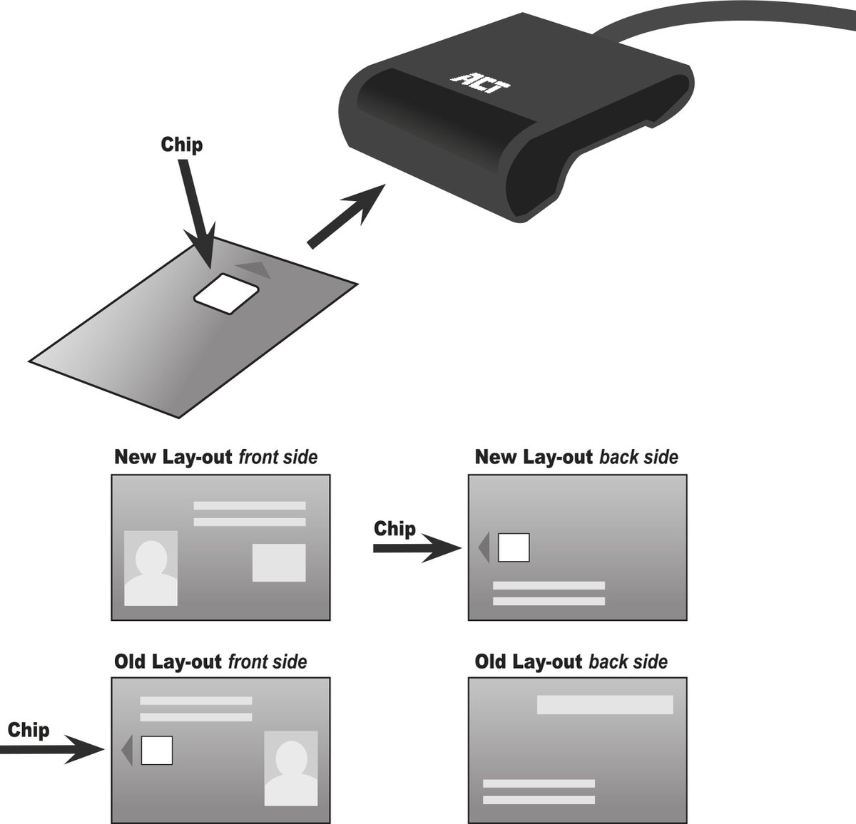 ACT USB C Smart Card ID reader