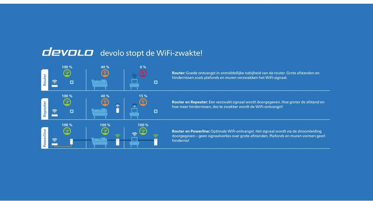 Devolo Magic 2 WiFi next Multiroom Kit