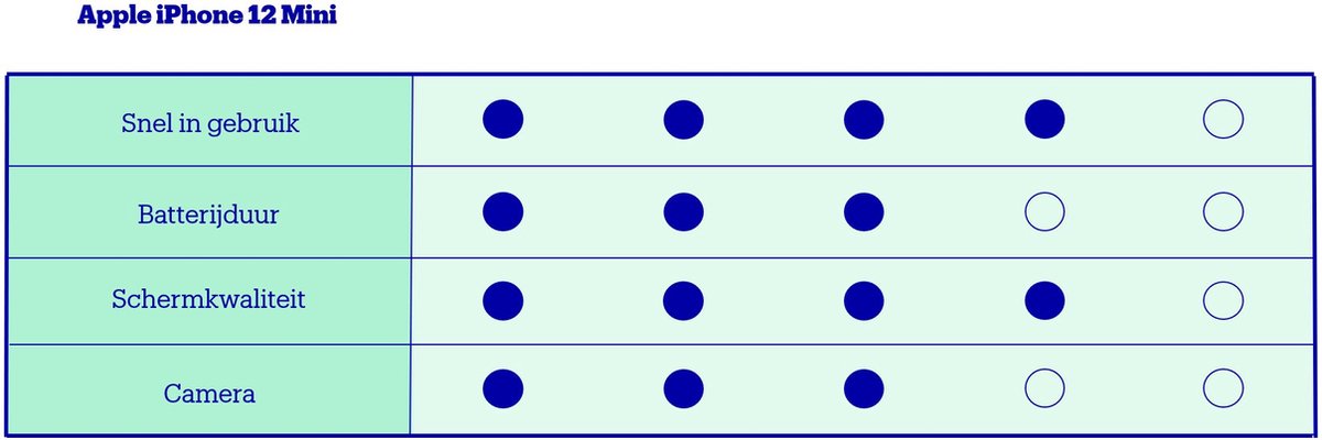 Apple iPhone 12 mini - 256 GB (PRODUCT)RED 5G - Rood