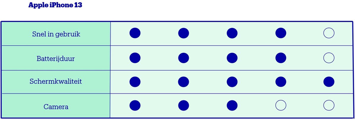 Apple iPhone 13 512GB - Blauw