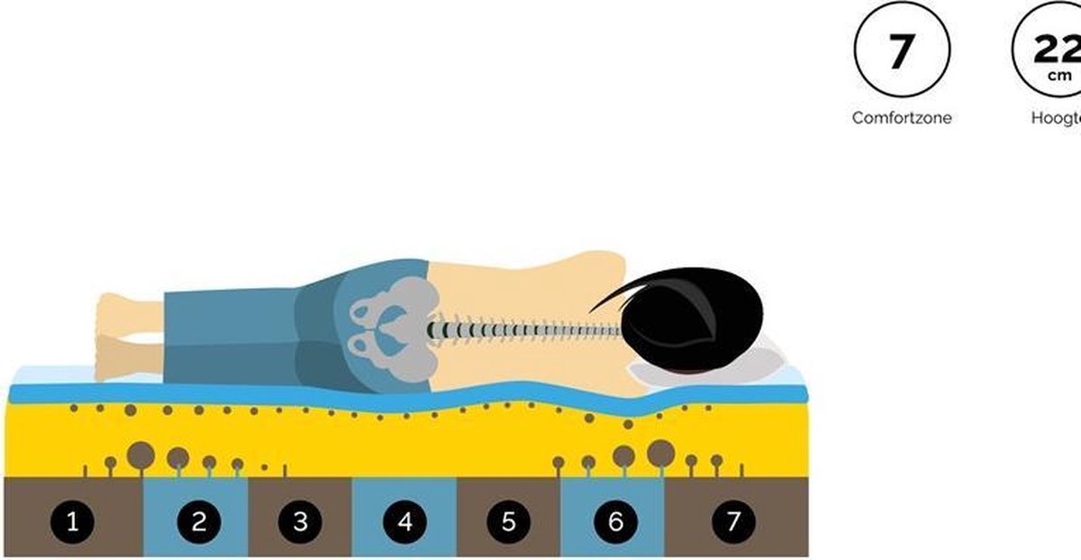 M line Traagschuim Matras Slow Motion 3 - 180 x 210 cm - tot 140 kg
