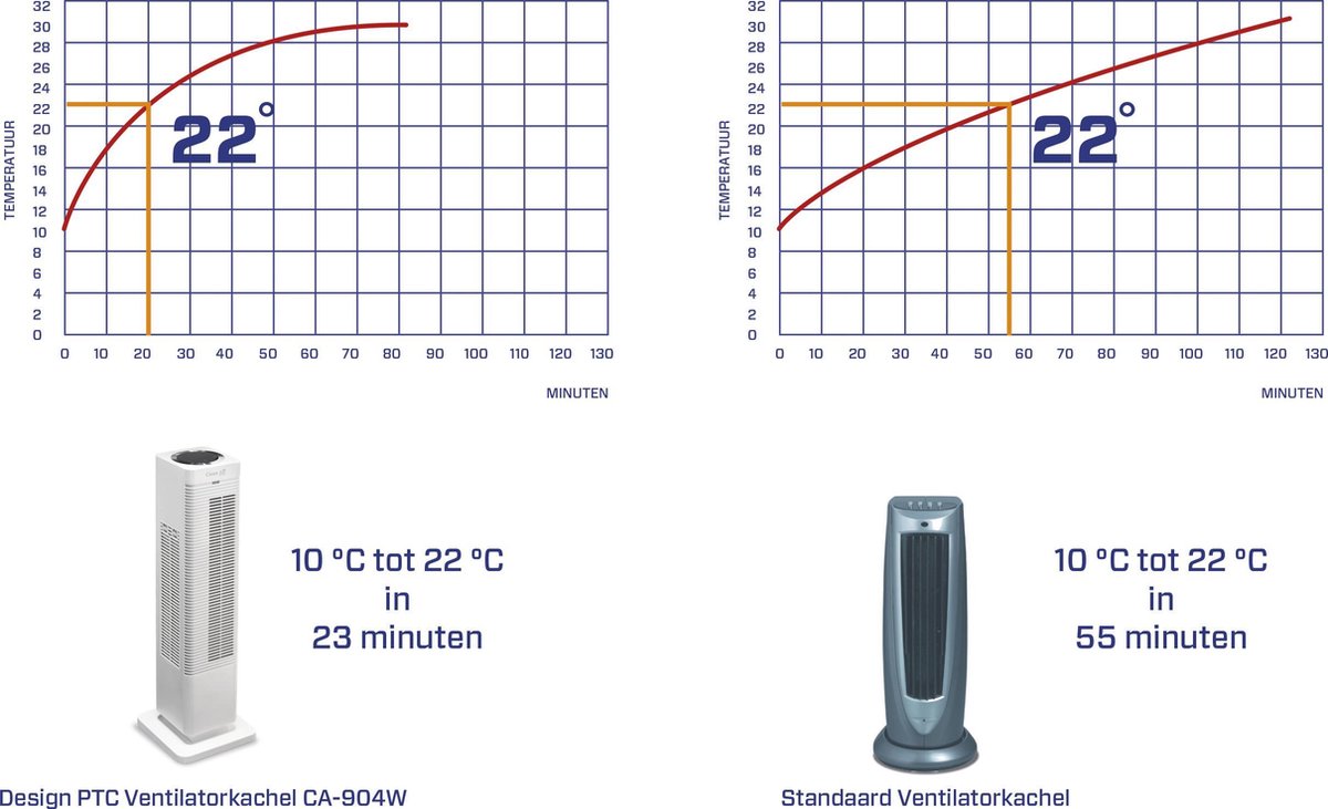 Clean Air Optima CA-904W ventilatorkachel