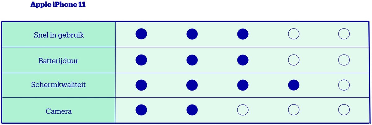 Apple iPhone 11 - 128 GB - Groen