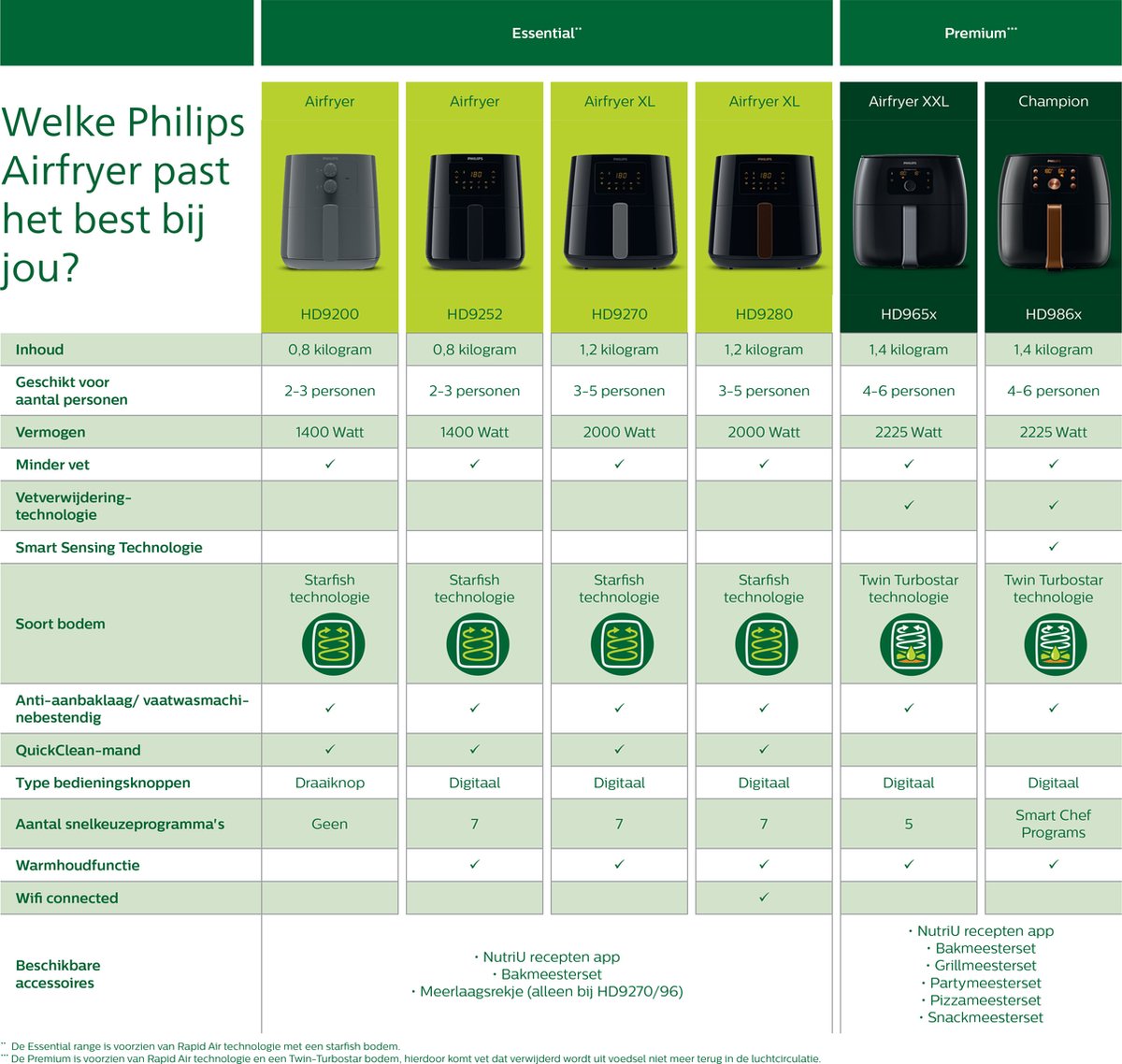 Philips Essential Airfryer XL HD9200/90 - Zwart