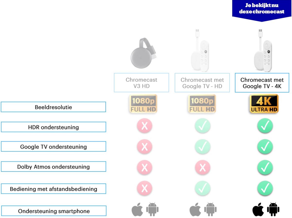 Google Chromecast met TV - - Wit