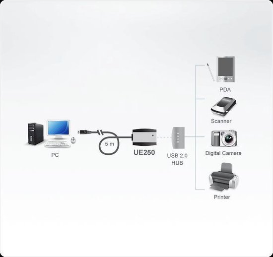Aten USB 2.0 Verlengkabel [1x USB-A 2.0 stekker - 1x USB 2.0 bus A] 5.00 m - Zwart