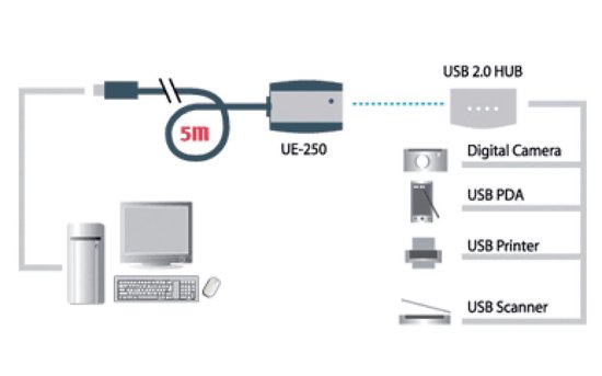 Aten USB 2.0 Verlengkabel [1x USB-A 2.0 stekker - 1x USB 2.0 bus A] 5.00 m - Zwart