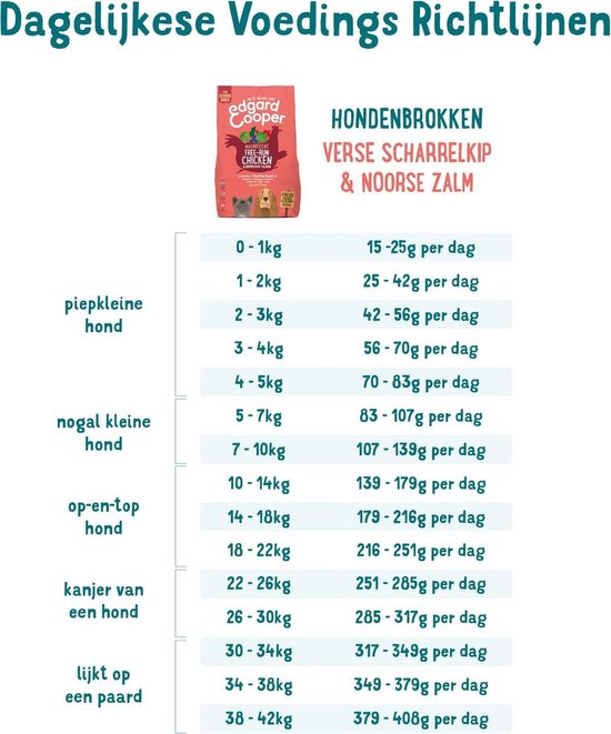 Edgard&Cooper Free-Run Chicken Senior Kip&Zalm&Broccoli - Hondenvoer - 2.5 kg Graanvrij