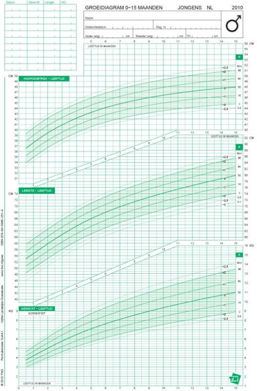 Groeidiagram 2010