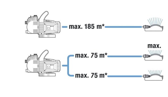 GARDENA Beproeiingspomp Classic 3500/4 | 800 Watt | 3600 l/h - Zwart
