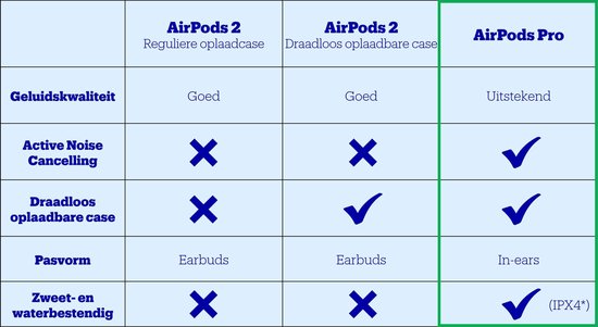 Apple AirPods Pro (2019) met draadloze oplaadcase