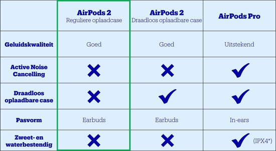 Apple AirPods (2019) met oplaadcase