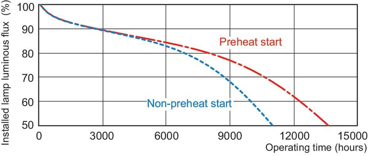 Philips PLT 4P 32W/840 GX24Q