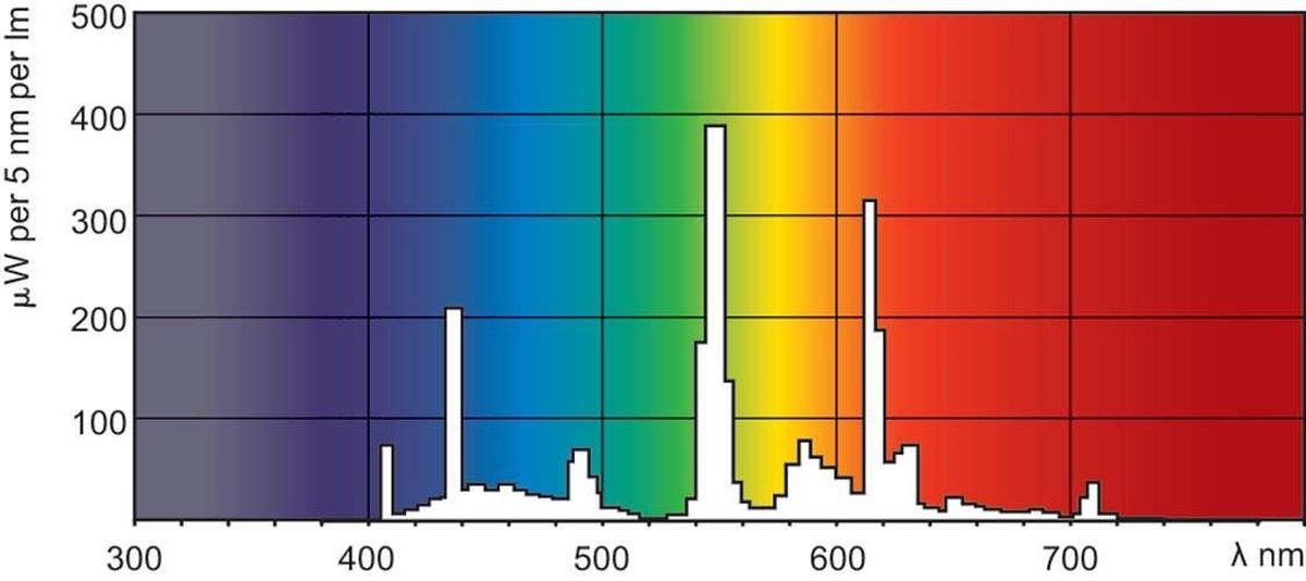 Philips PLT 4P 32W/840 GX24Q