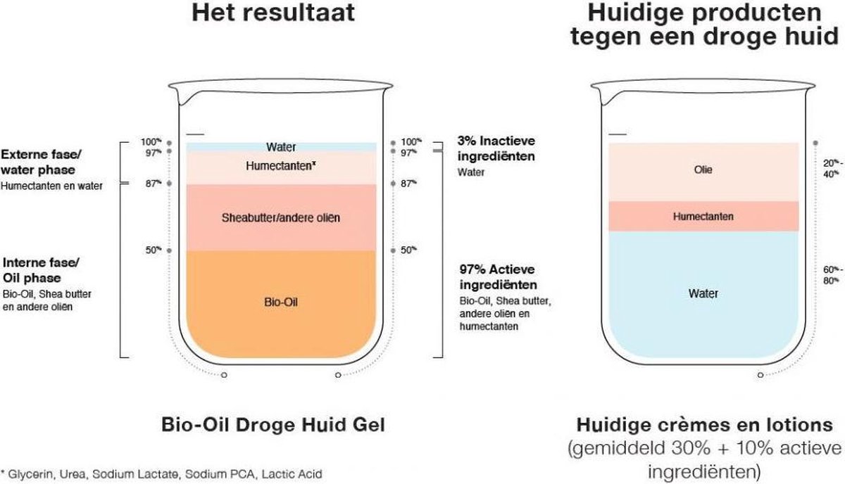 Bio Oil Droge Huid Gel 200ml