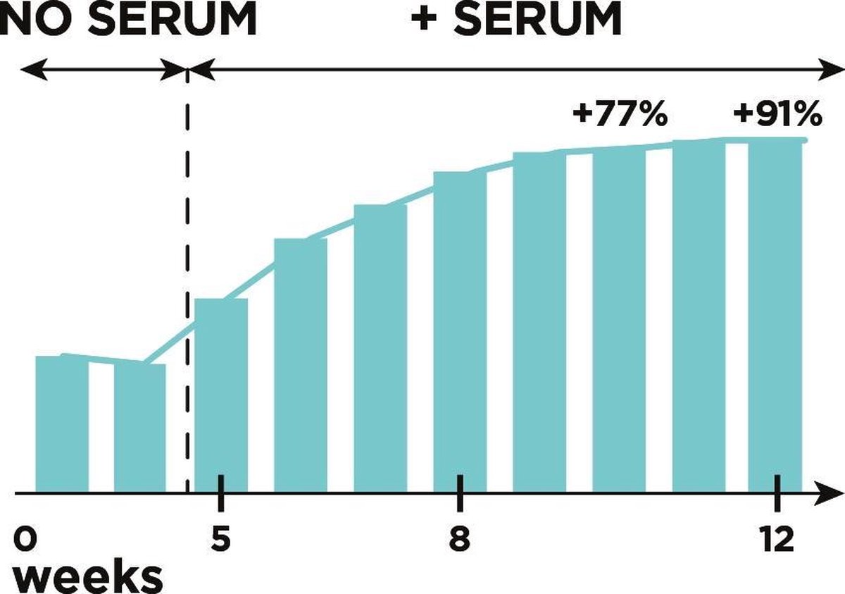 L'Oreal Paris L´Oréal Paris Clinically Proven Lash Serum Wimperverzorging 1.4 ml