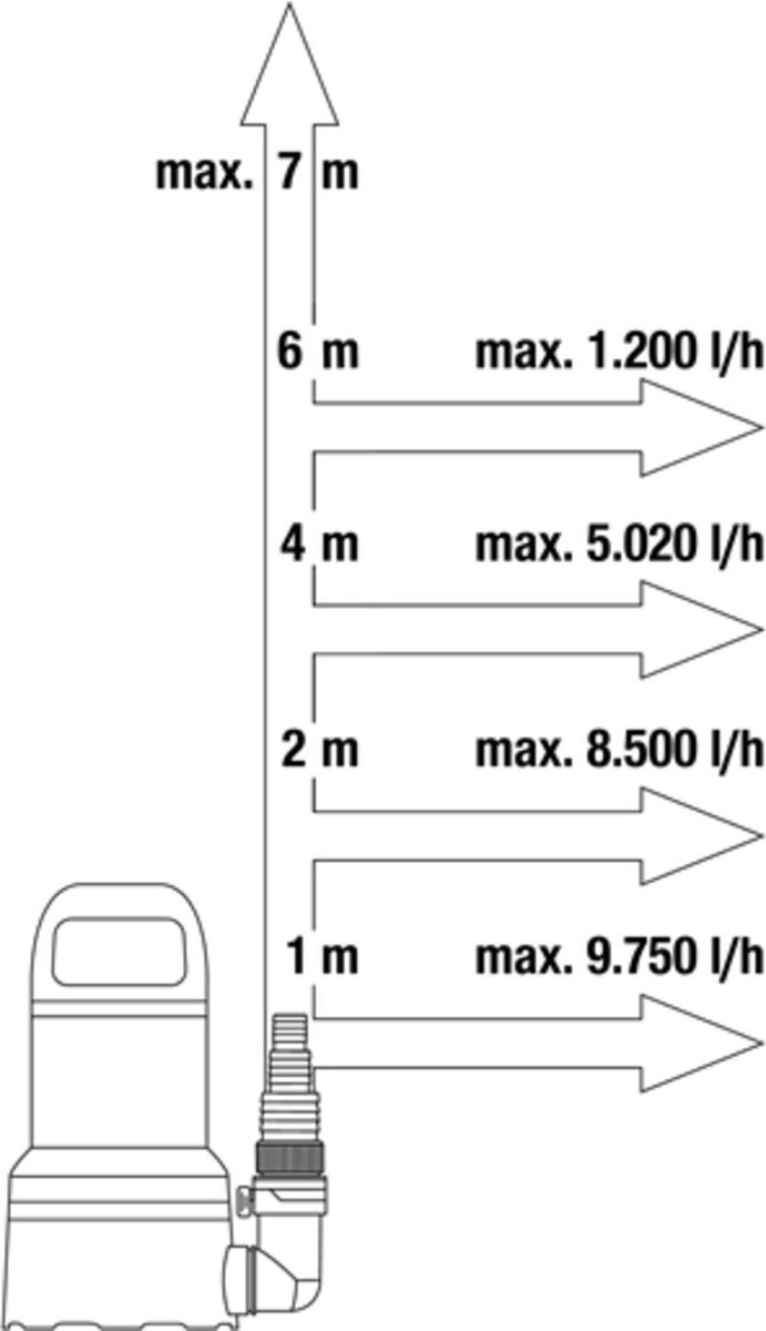 GARDENA Schoon water pomp 11000 - 09032-20