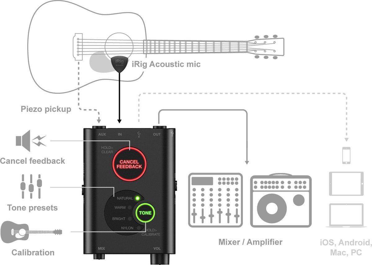 IK Multimedia iRig Acoustic Stage microfoonsysteem