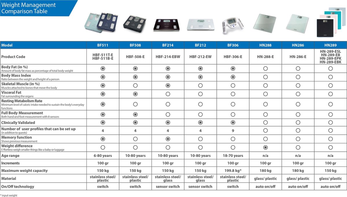 Omron Personenweegschaal Digitaal 150 Kg Omr-hn-289-ebk - Zwart