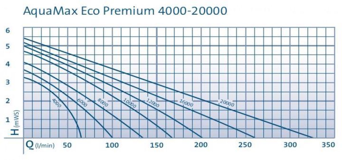 Oase Aquamax eco premium 8000 vijverpomp