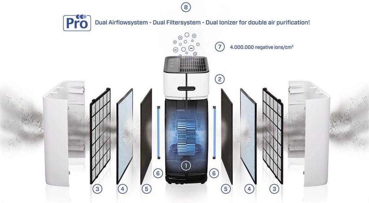 Clean Air Optima Ca-510pro Luchtreiniger - Levend - Wit