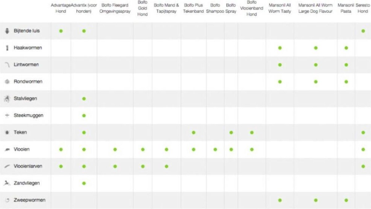 Advantage 100 Hond 4 tot 10kg