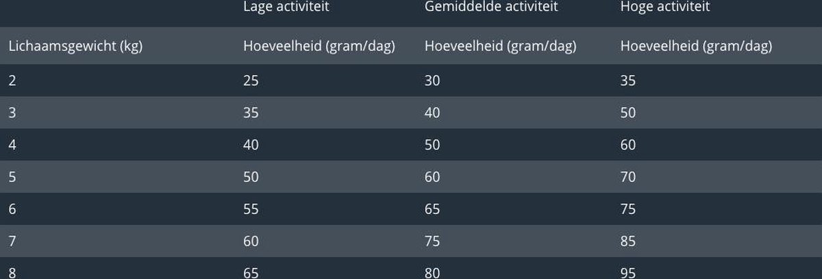 Prins Vitalcare Dieet Renal Support - Kattenvoer - 1.5 kg