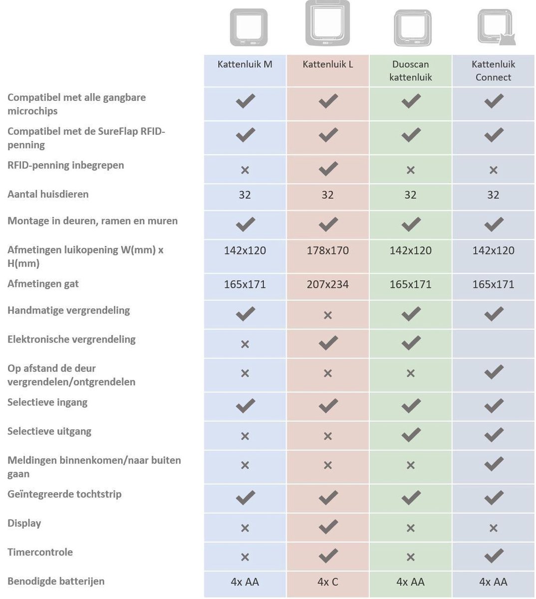 SureFlap Dierenluik Microchip S - Kattenluik - 20x20x7 cm - Wit