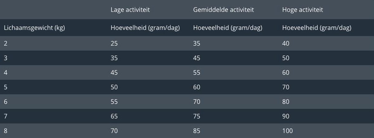 Prins Vitalcare Dieet Hypo - Kattenvoer - 5 kg